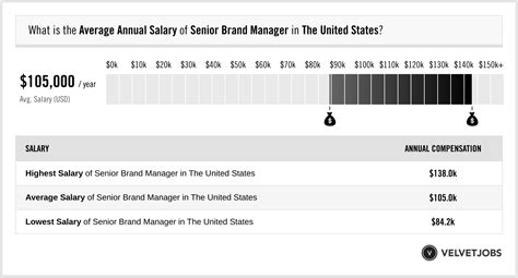 senior brand manager p&g salary